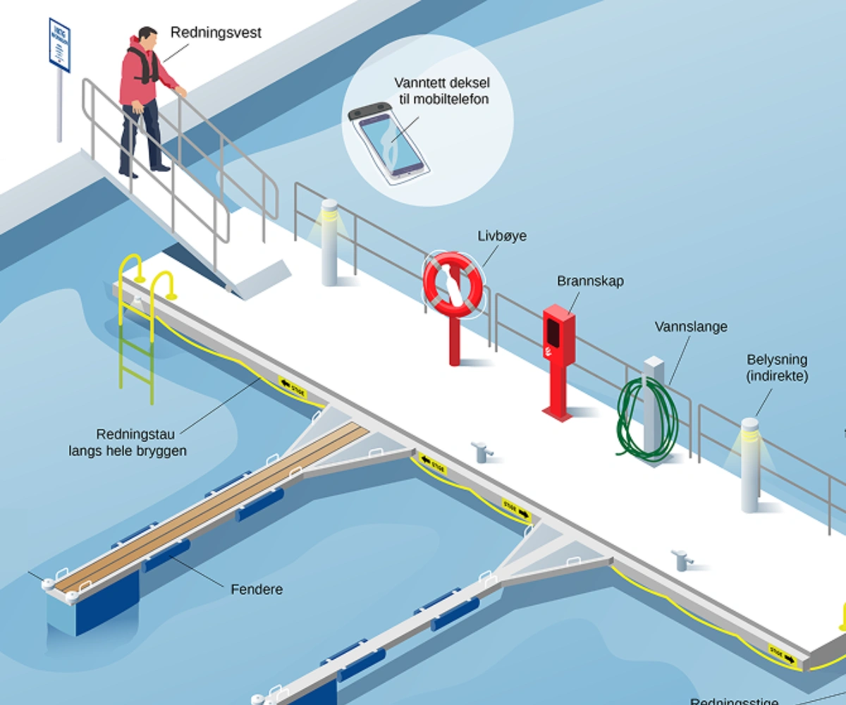 Det er altfor mange ulykker med fall fra brygger. Men med enkle tiltak kan havna gjøres tryggere.